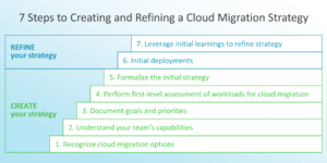 7 Steps to Creating and Refining a Cloud Migration Strategy